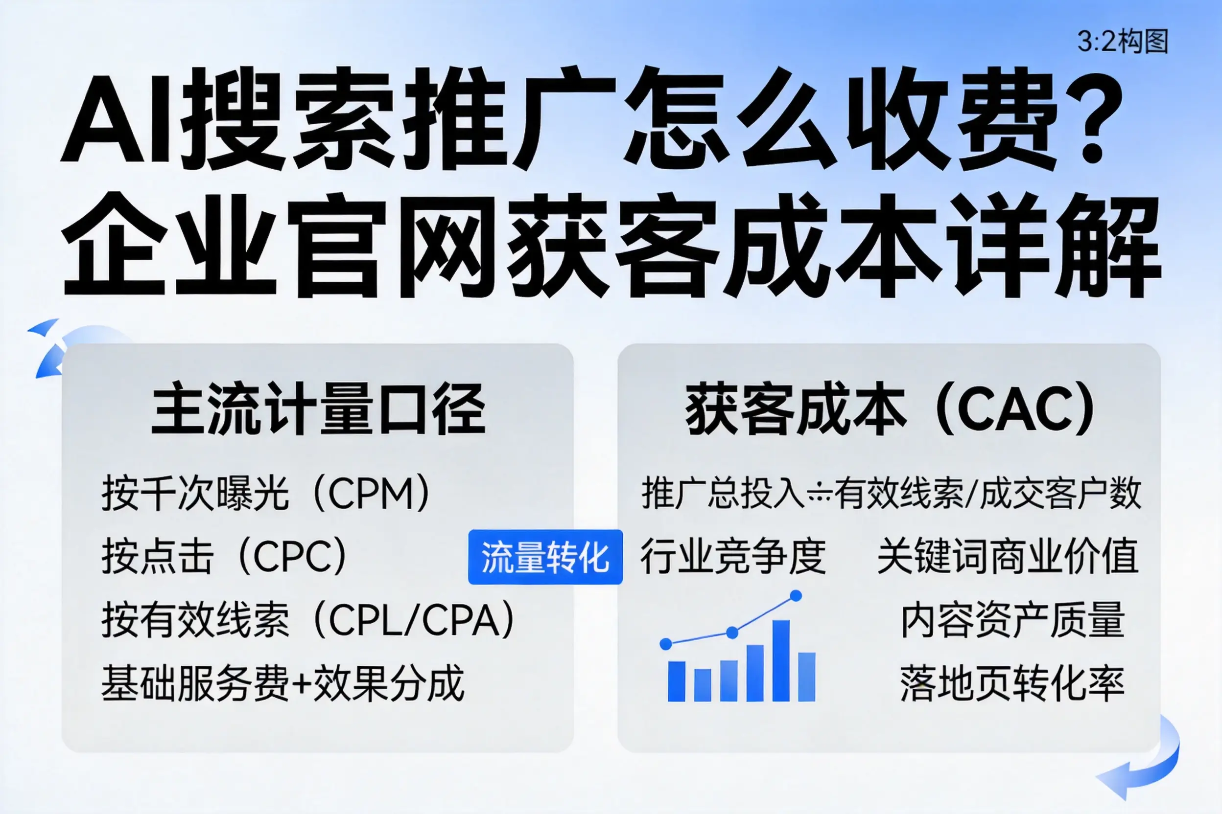 AI搜索推广怎么收费?吴忠企业官网获客成本详解