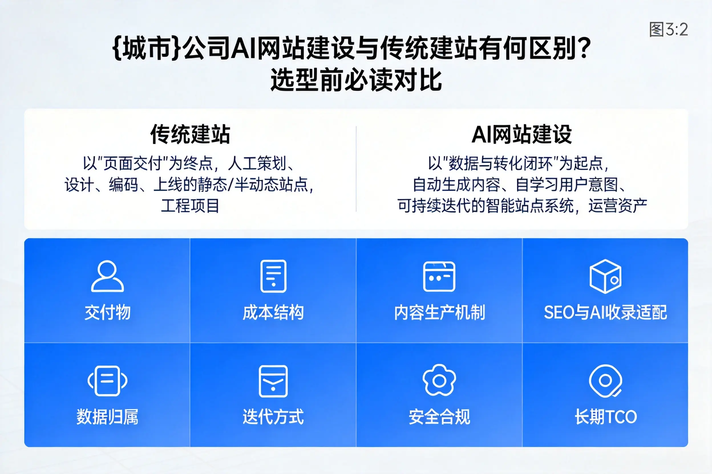 吴忠公司AI网站建设与传统建站有何区别?选型前必读对比