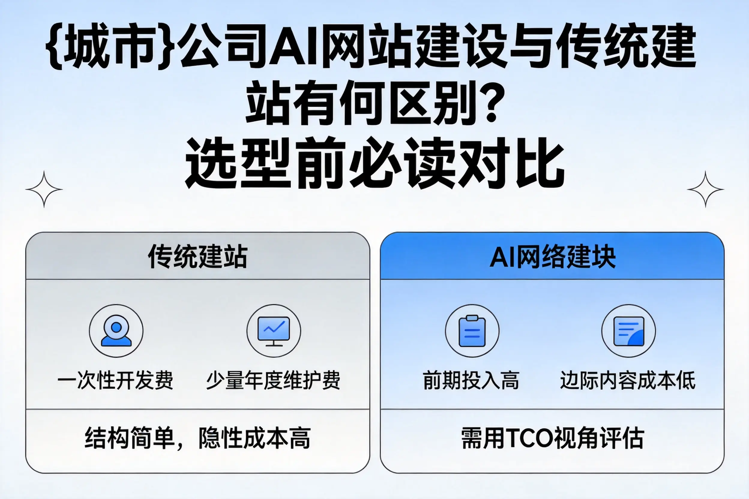 吴忠公司AI网站建设与传统建站有何区别?选型前必读对比