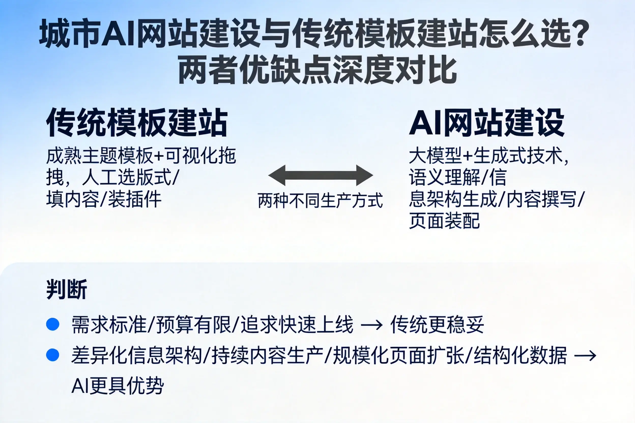 吴忠AI网站建设与传统模板建站怎么选?两者优缺点深度对比