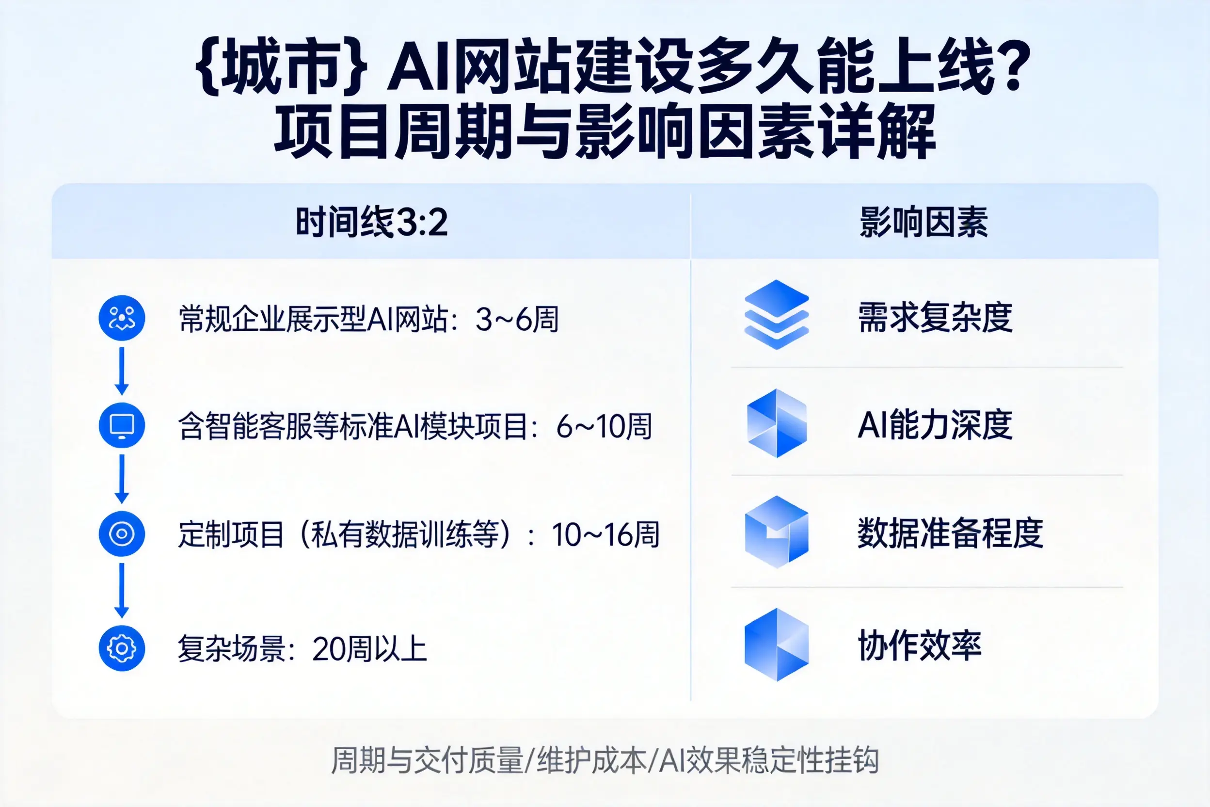 吴忠AI网站建设多久能上线？项目周期与影响因素详解
