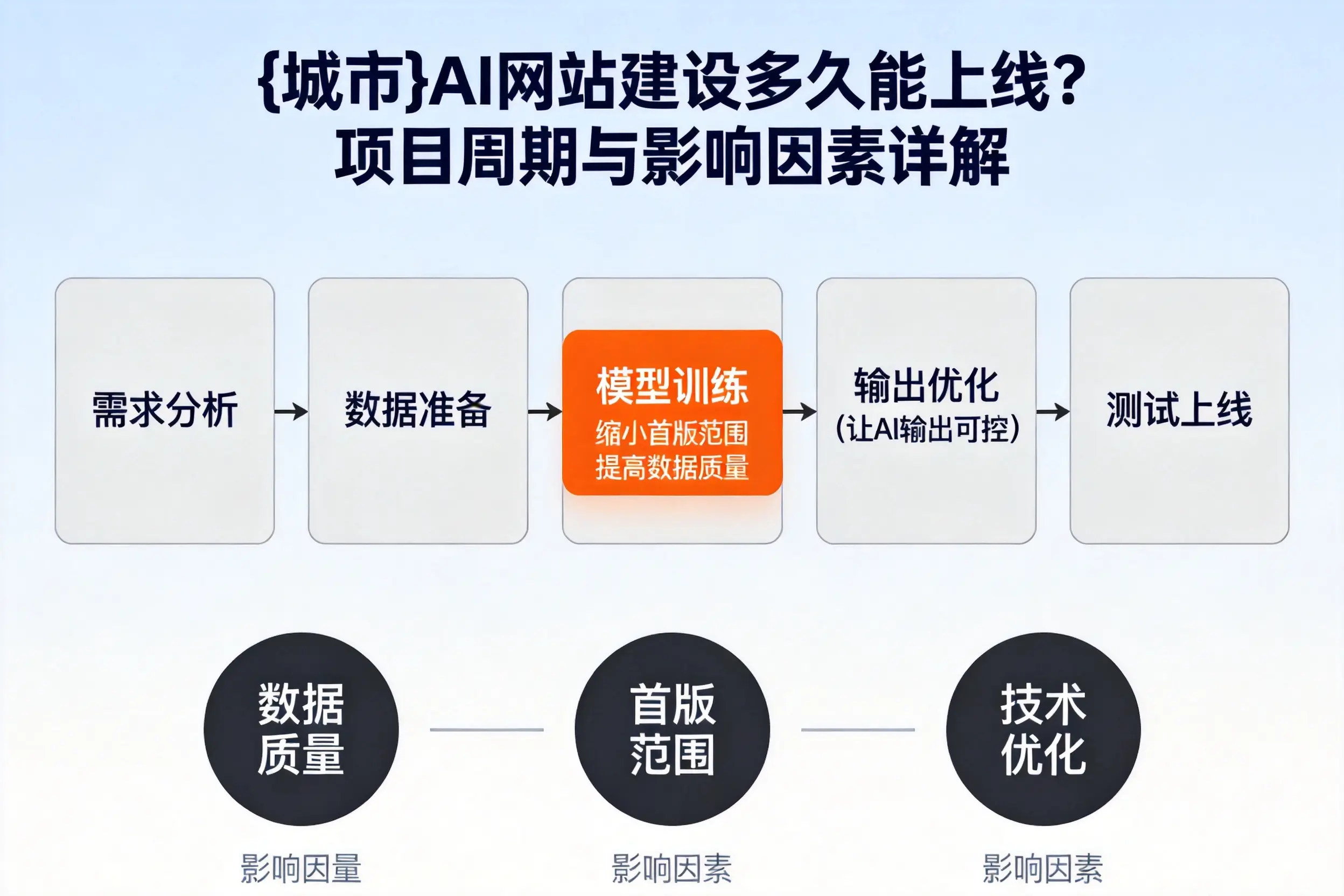 吴忠AI网站建设多久能上线?项目周期与影响因素详解