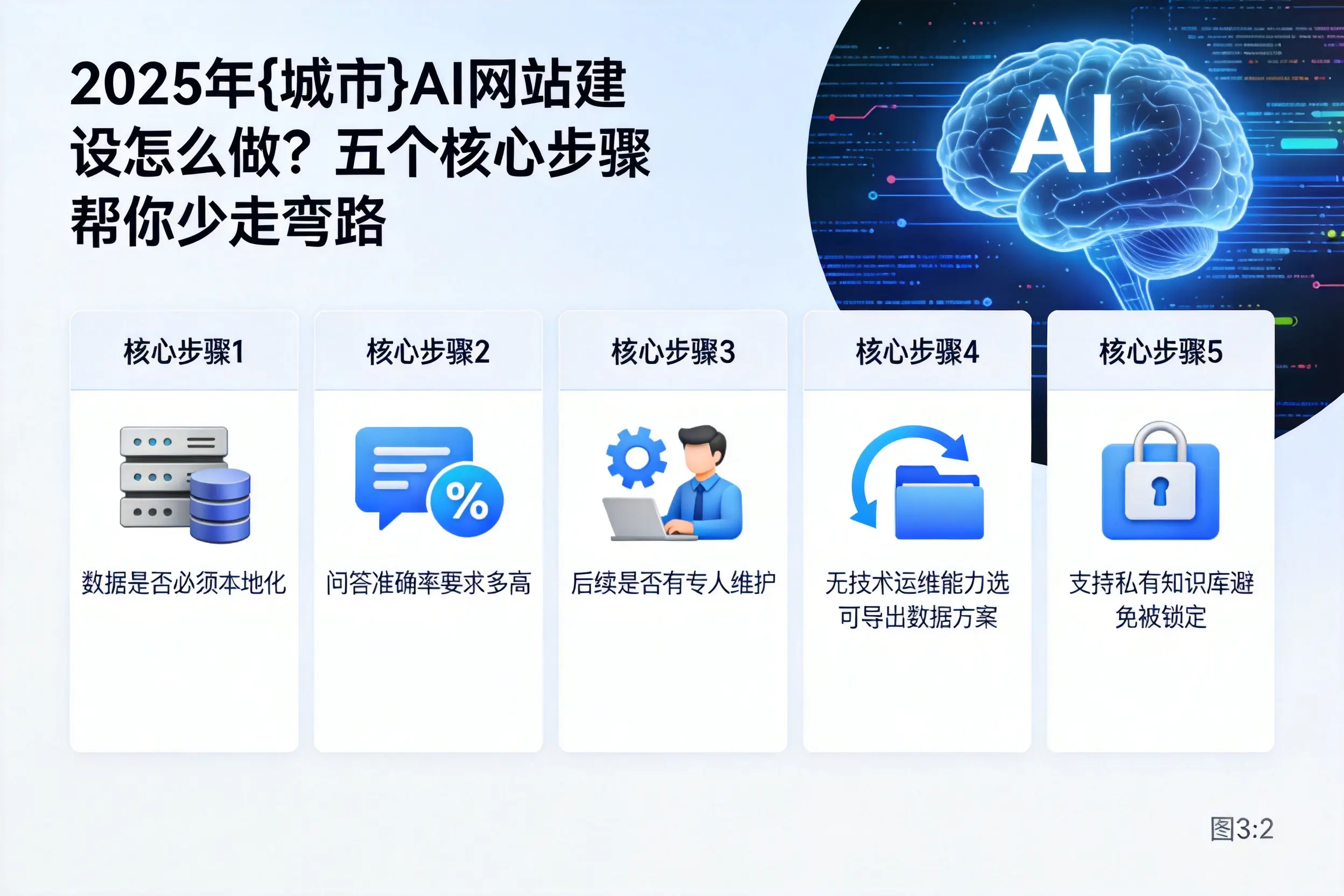 2025年吴忠AI网站建设怎么做?五个核心步骤帮你少走弯路