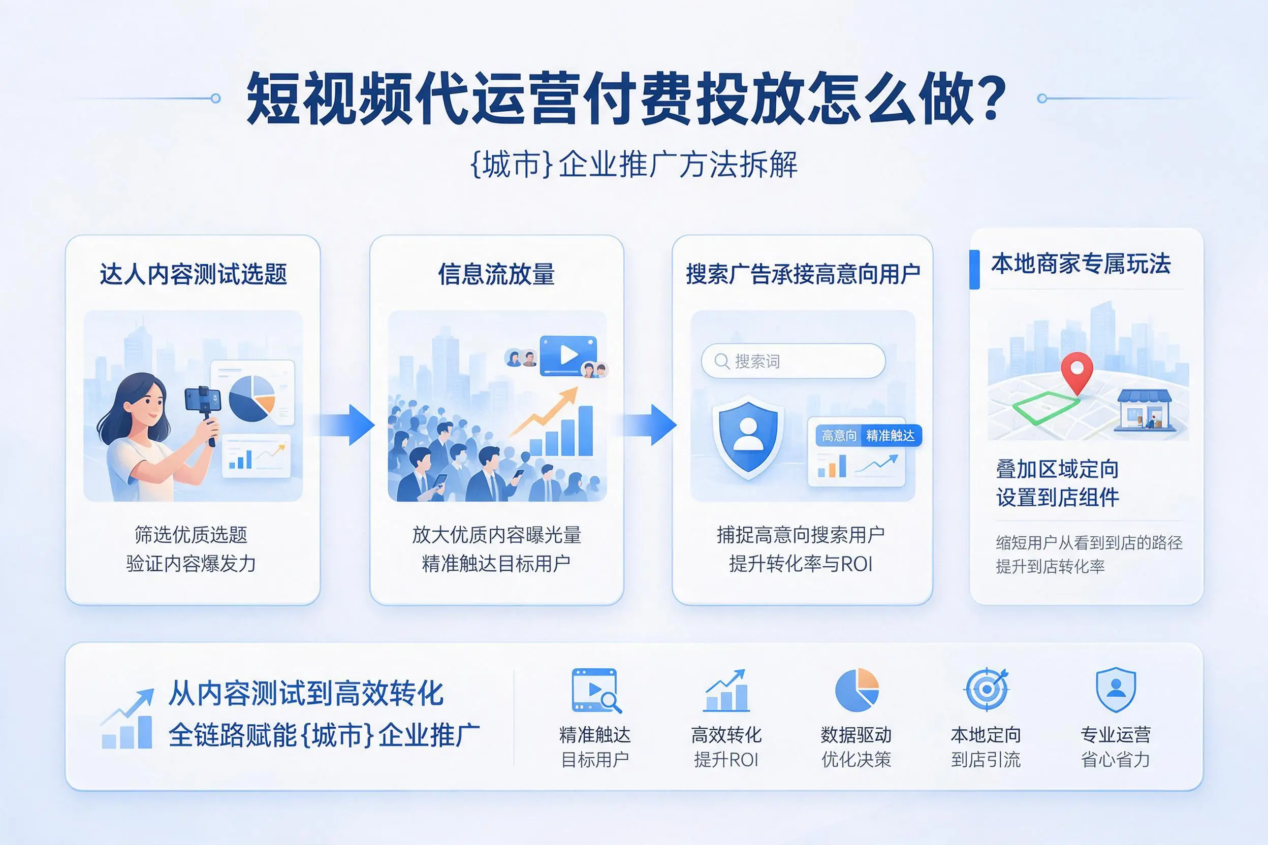 短视频代运营付费投放怎么做？吴忠企业推广方法拆解