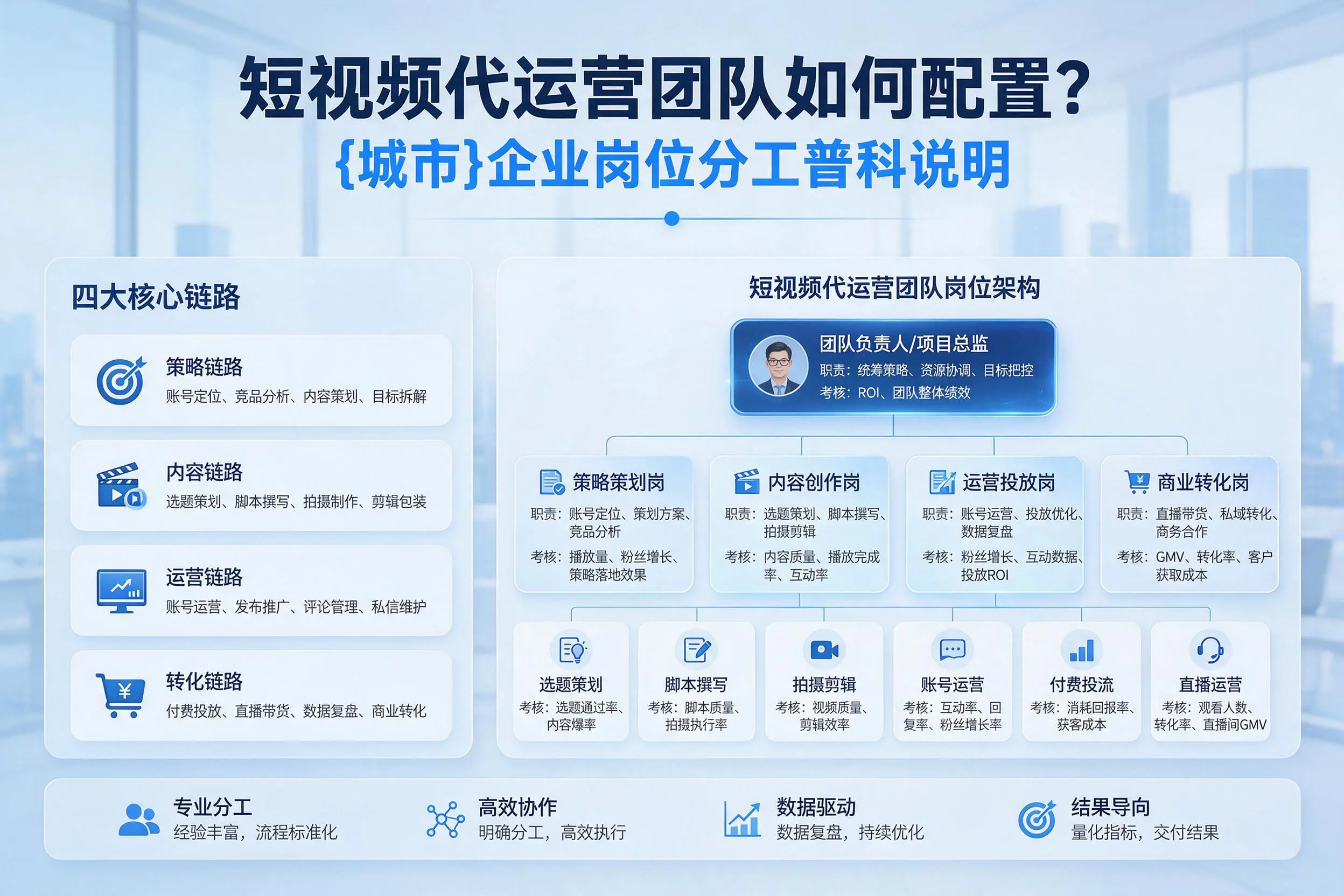 短视频代运营团队如何配置?吴忠企业岗位分工科普说明