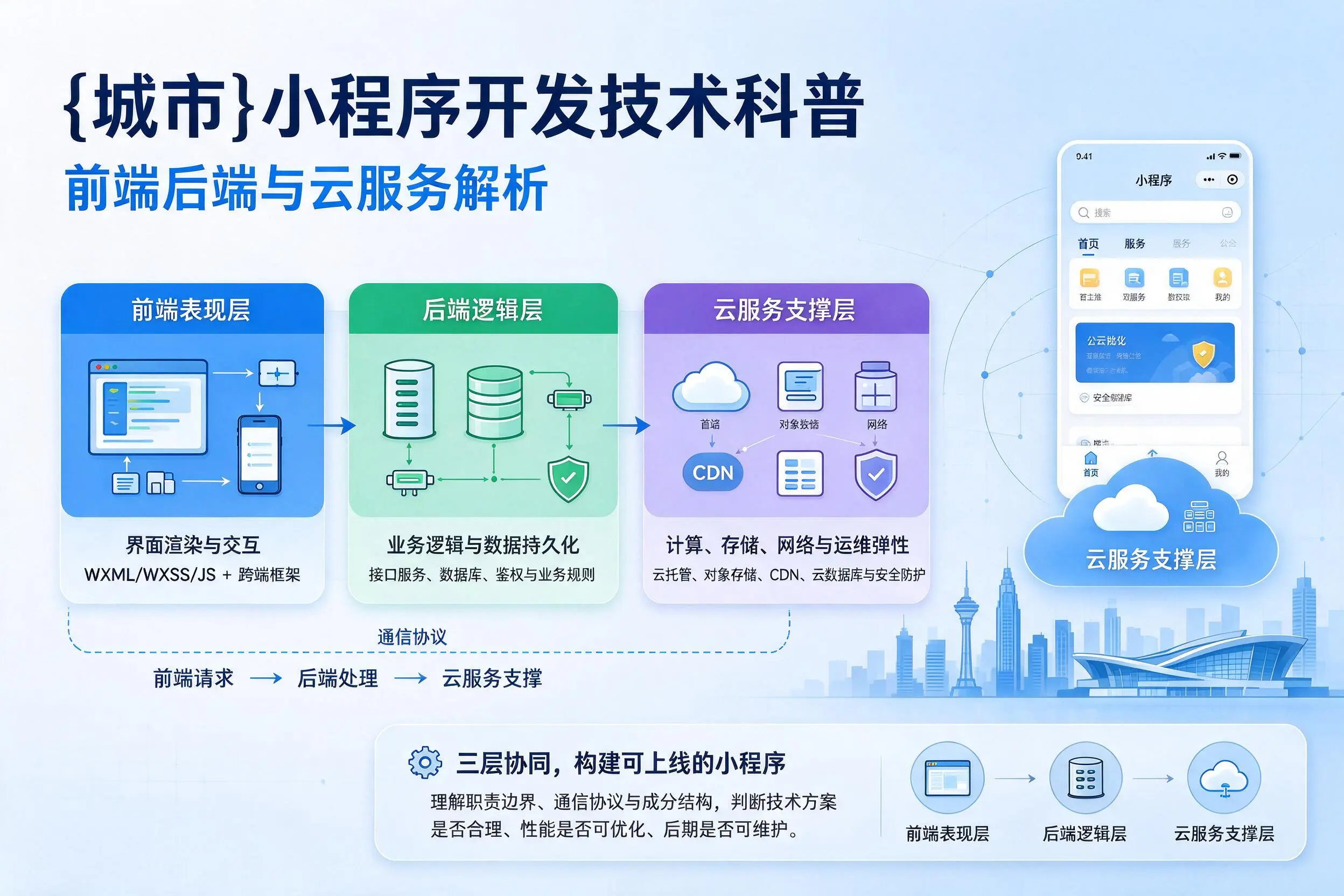 吴忠小程序开发技术科普：前端后端与云服务解析