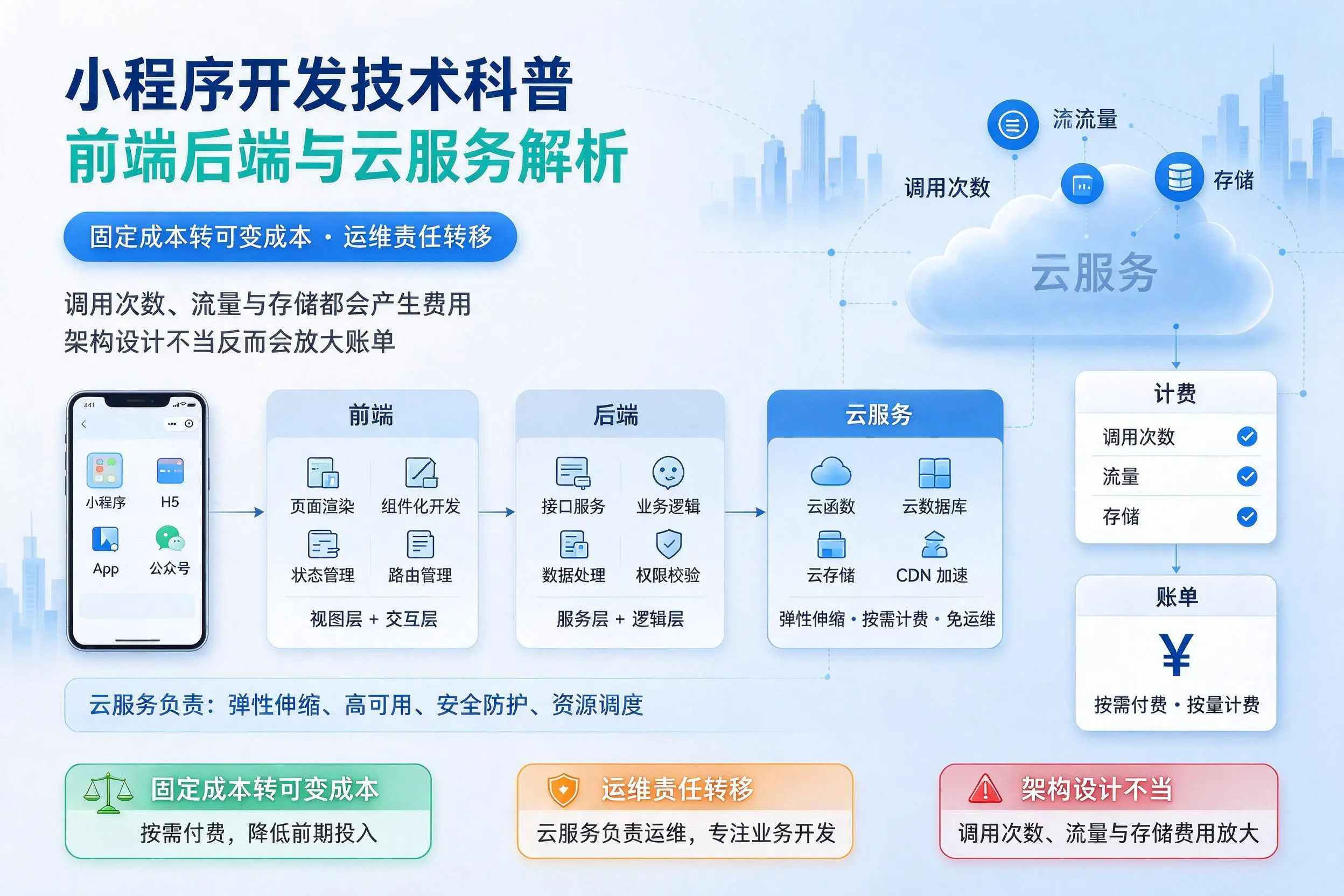 吴忠小程序开发技术科普：前端后端与云服务解析