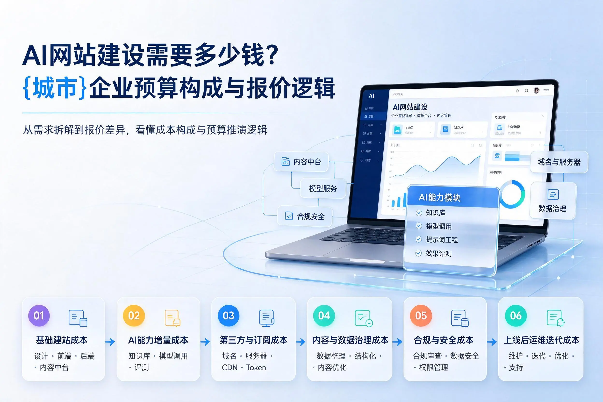 AI网站建设需要多少钱？吴忠企业预算构成与报价逻辑