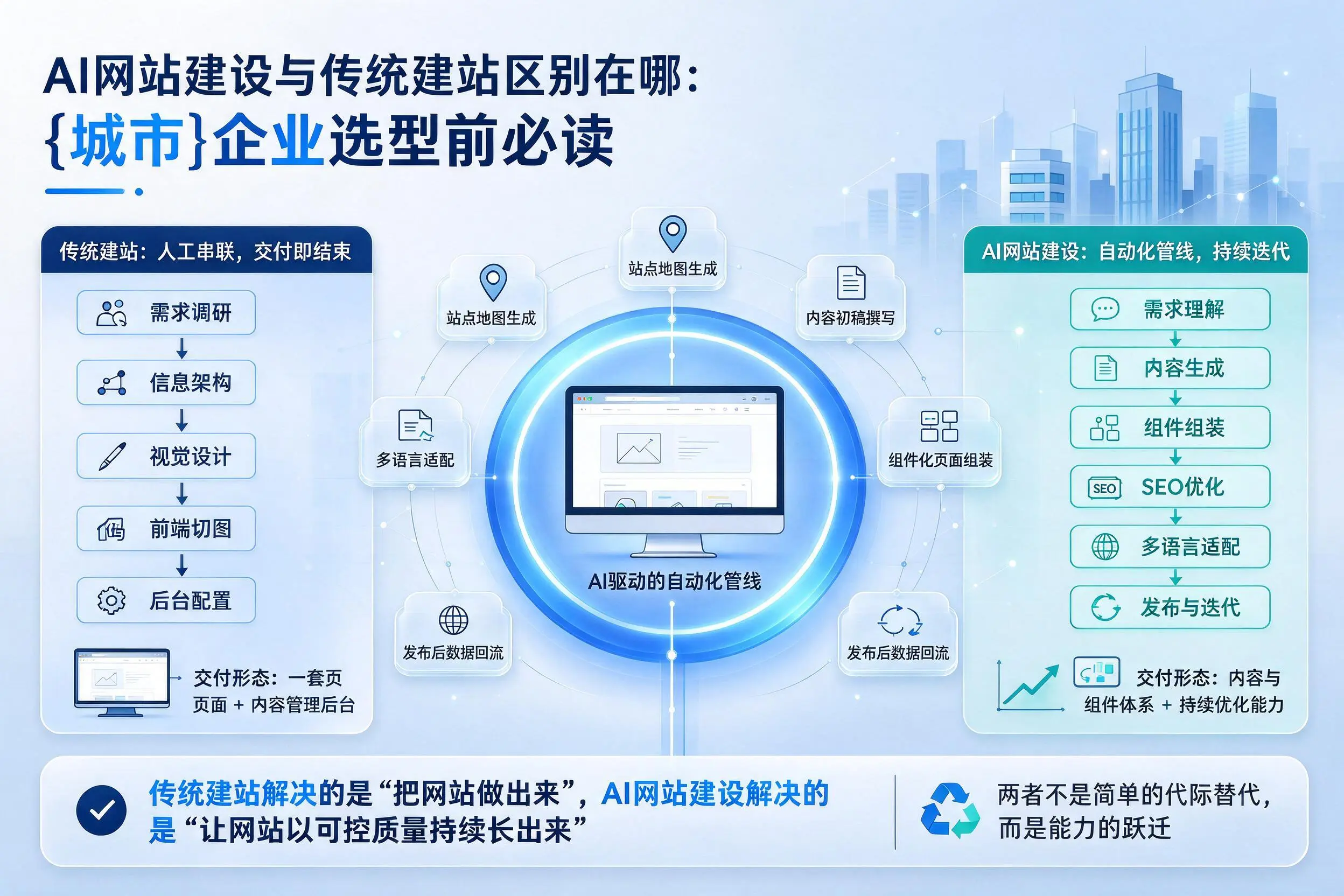 AI网站建设与传统建站区别在哪：吴忠企业选型前必读