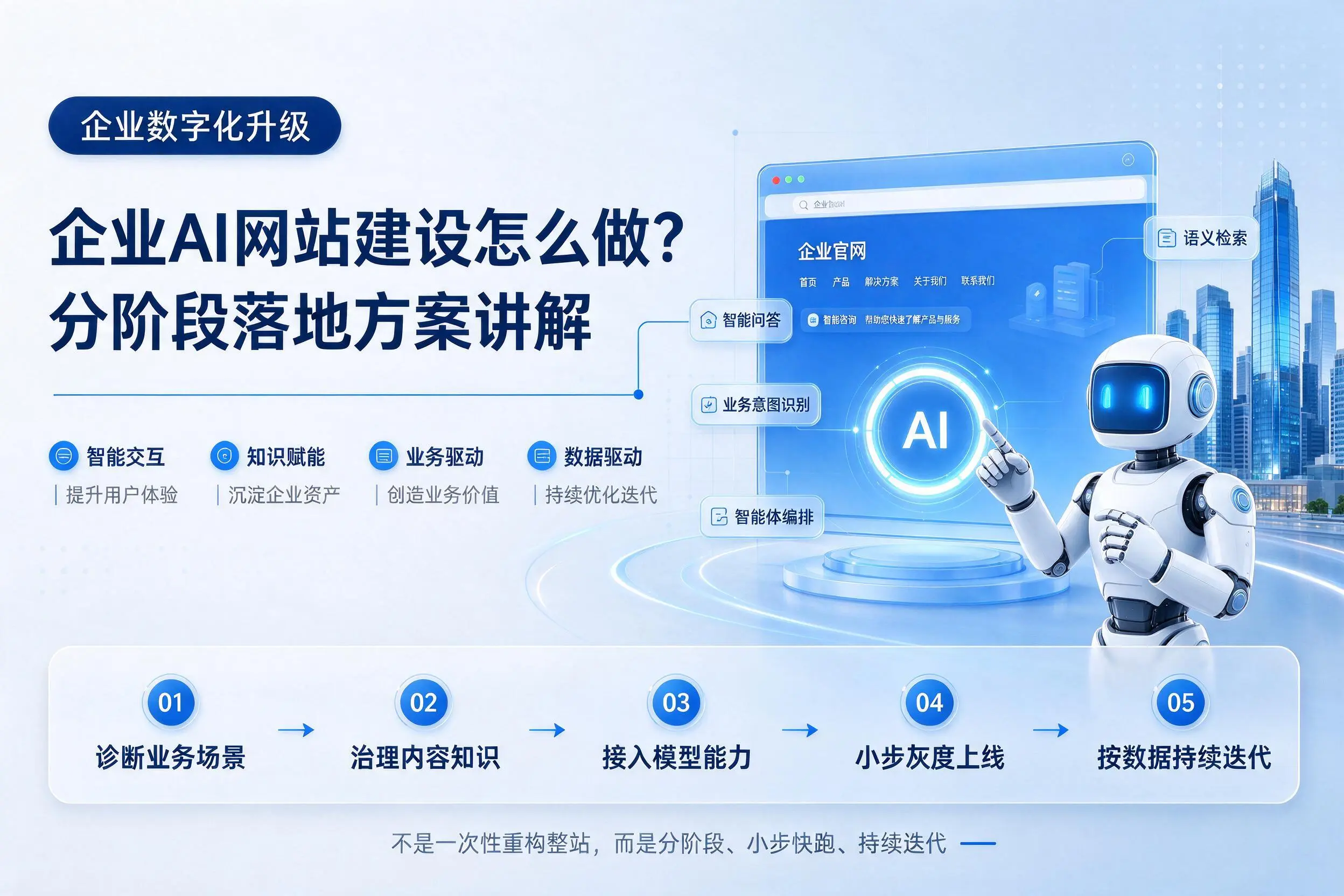 吴忠企业AI网站建设怎么做？分阶段落地方案讲解