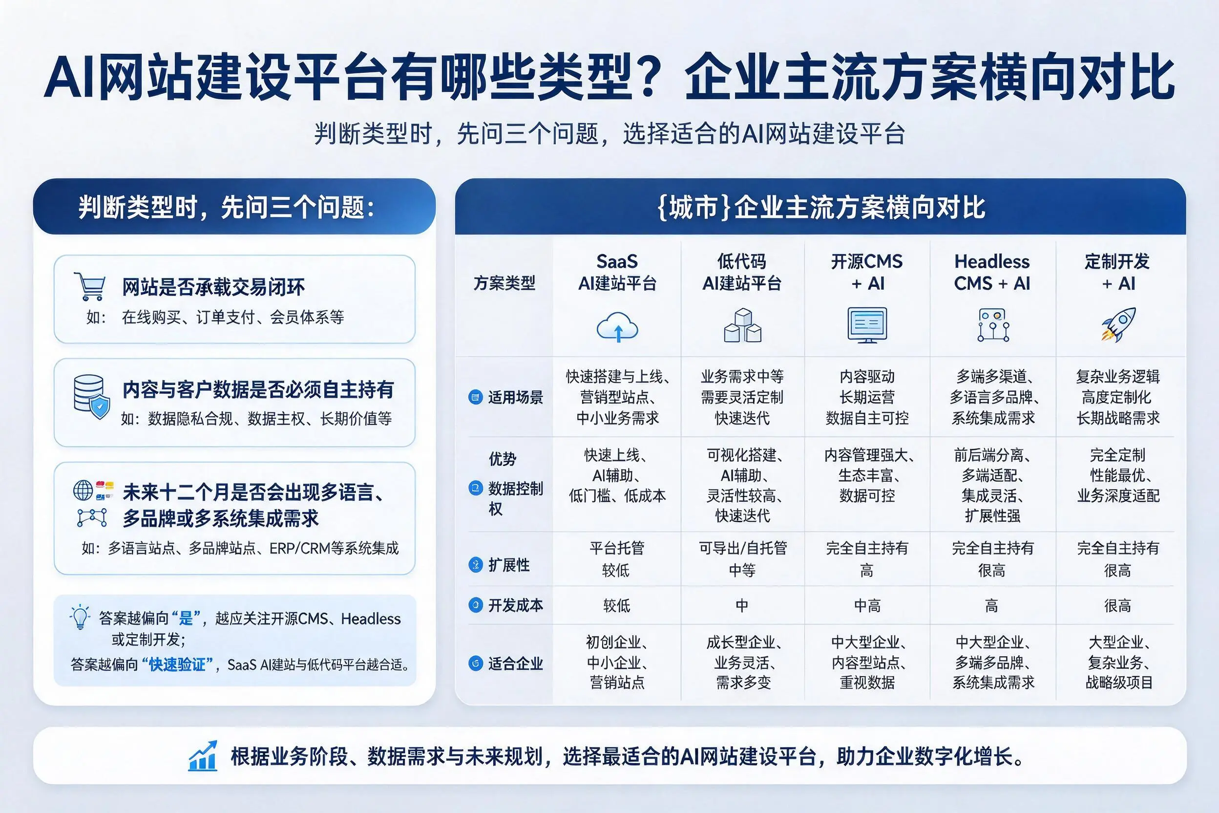 AI网站建设平台有哪些类型？吴忠企业主流方案横向对比