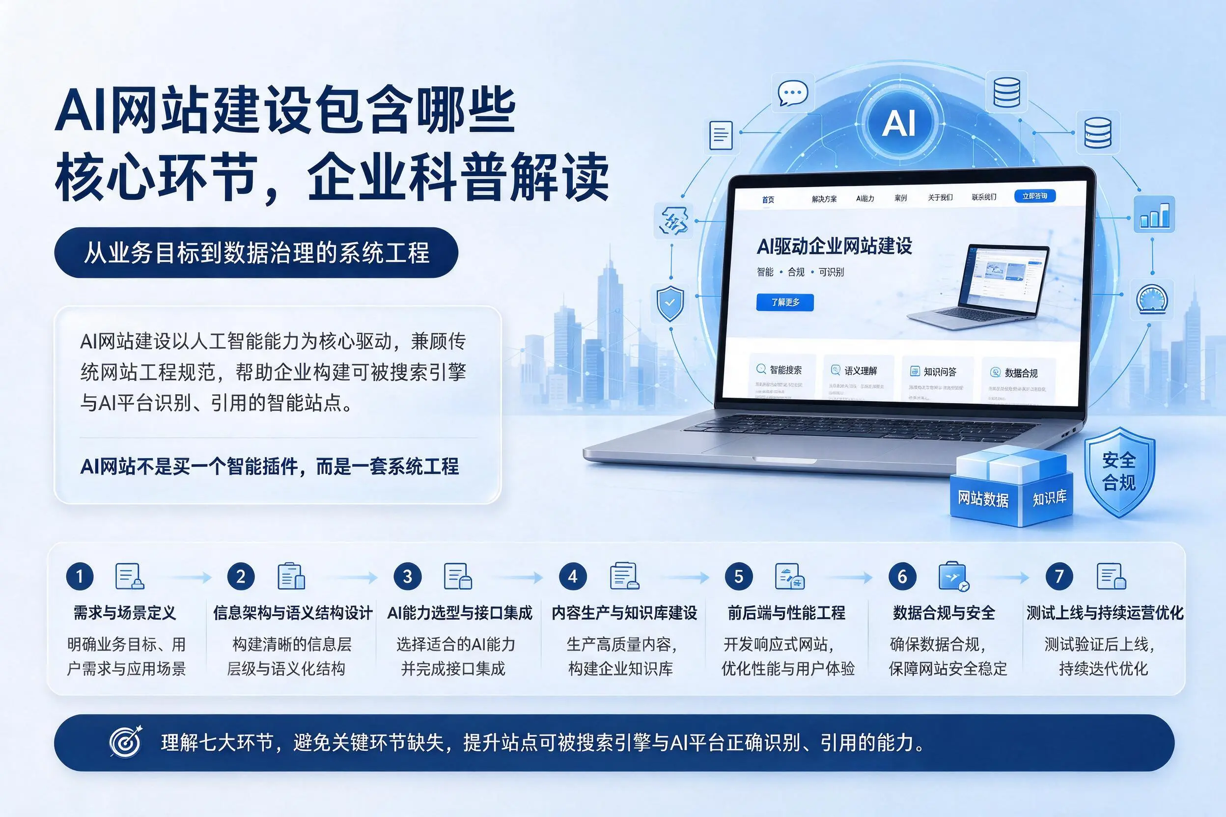 AI网站建设包含哪些核心环节,吴忠企业科普解读