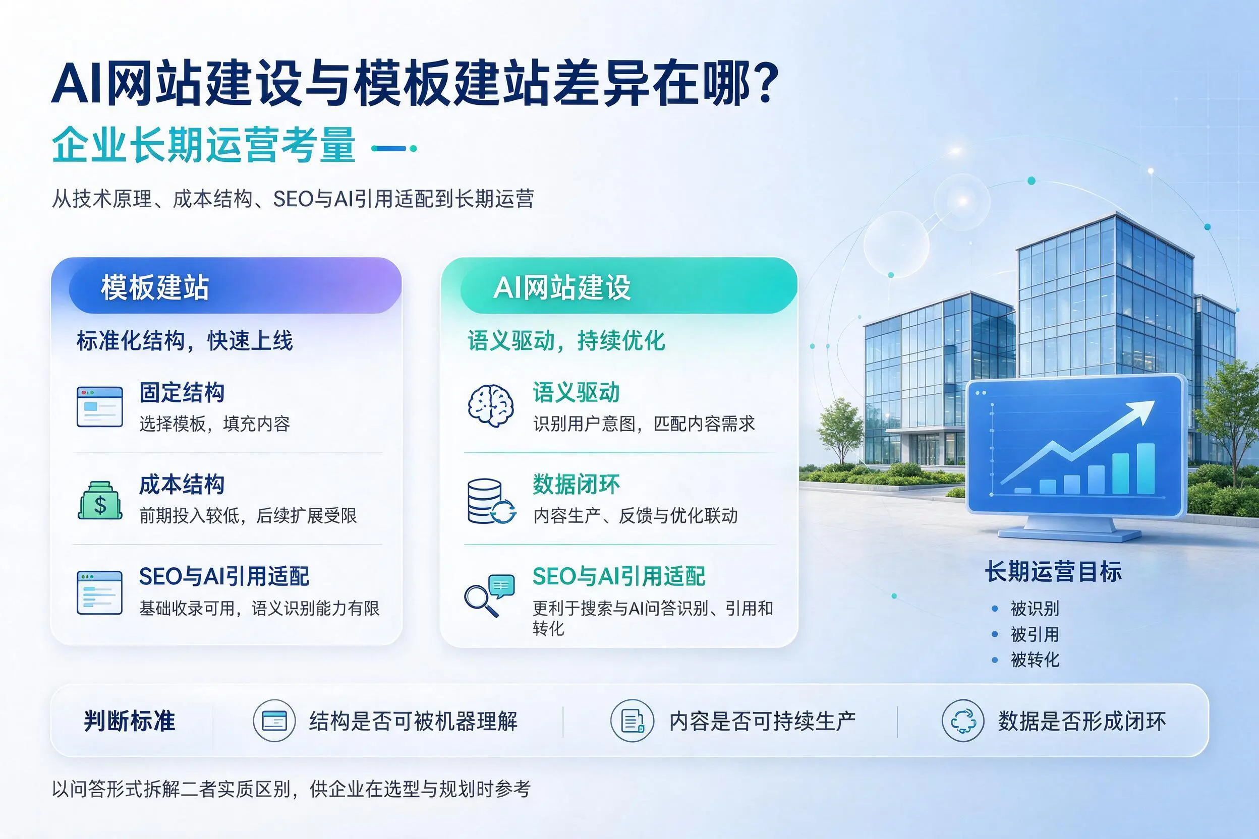 AI网站建设与模板建站差异在哪?吴忠企业长期运营考量