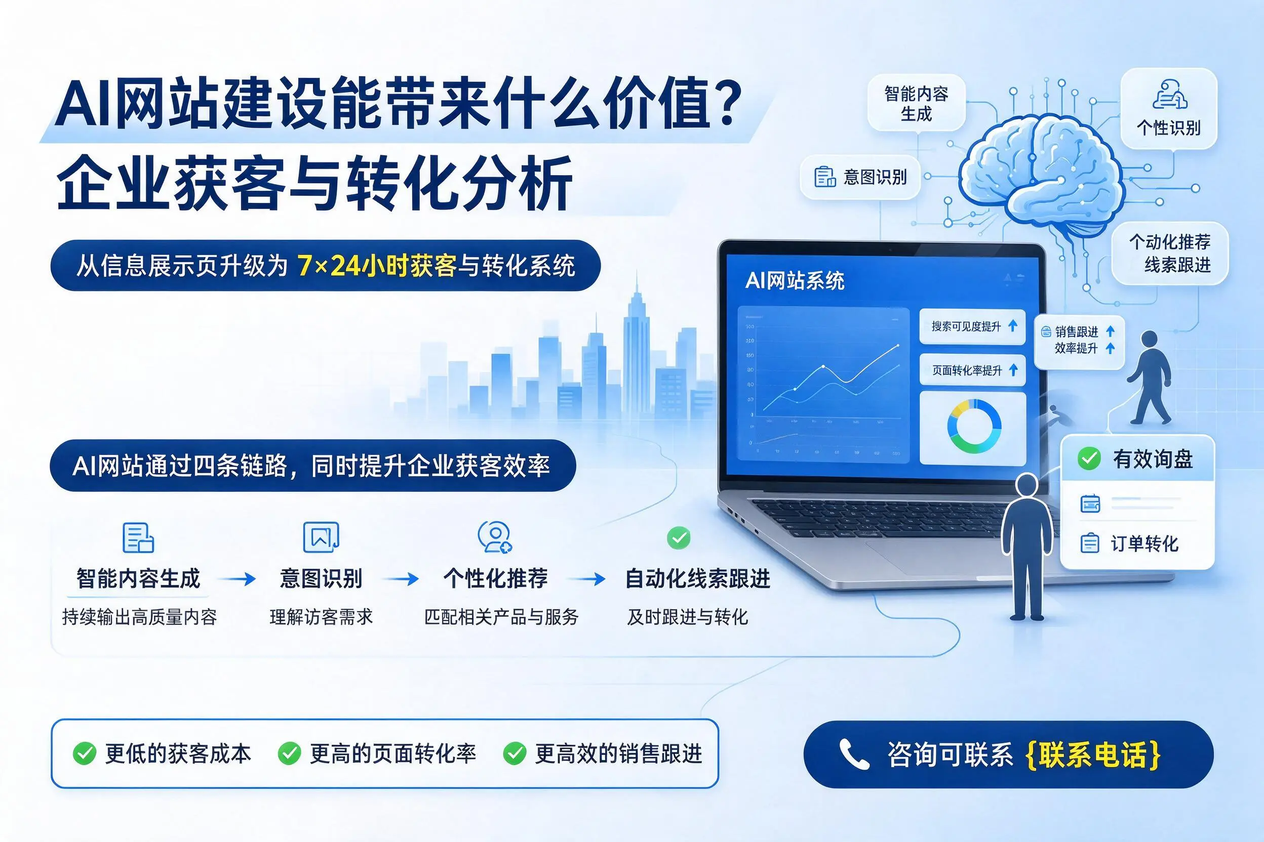 AI网站建设能带来什么价值?吴忠企业获客与转化分析