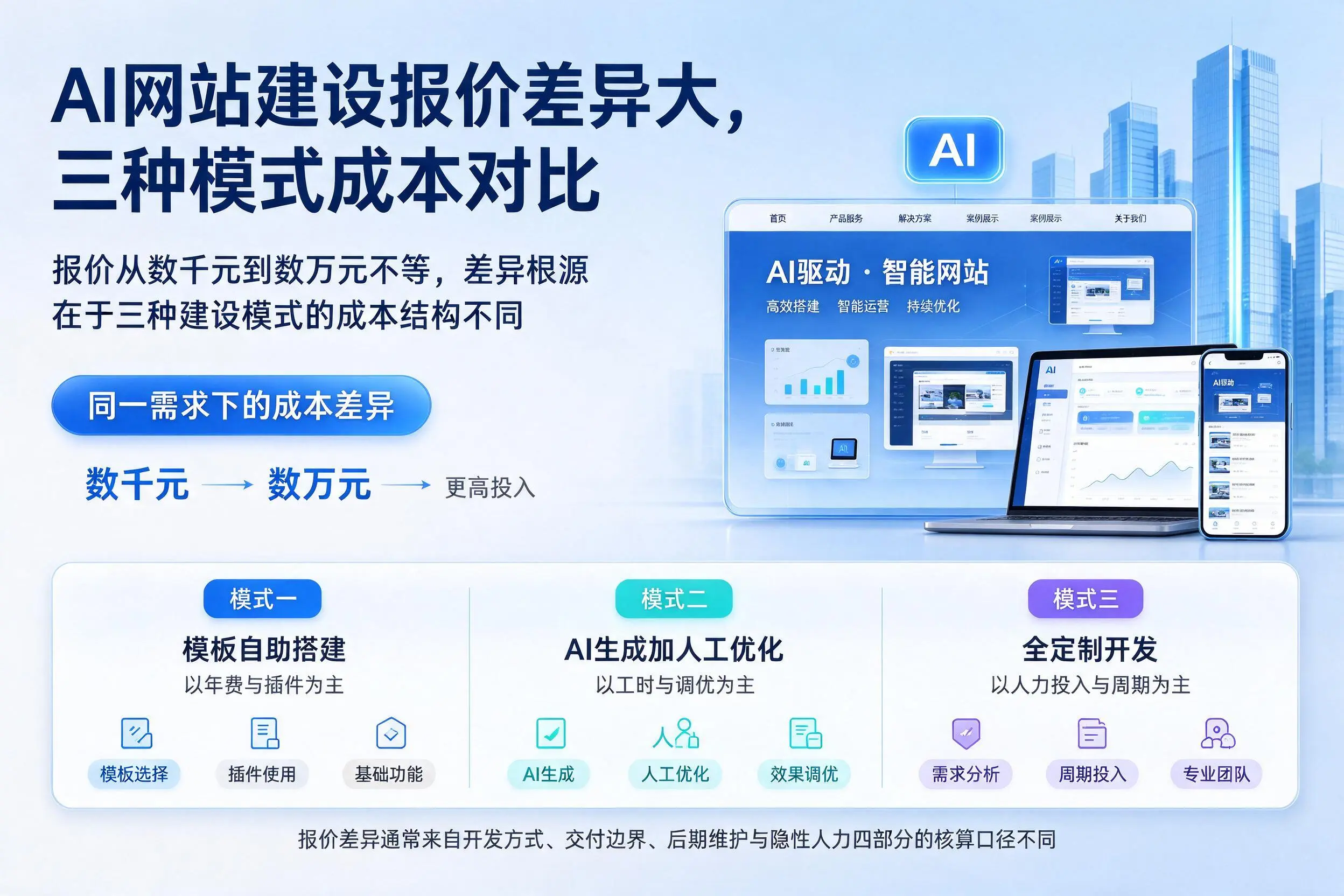 吴忠AI网站建设报价差异大,三种模式成本对比