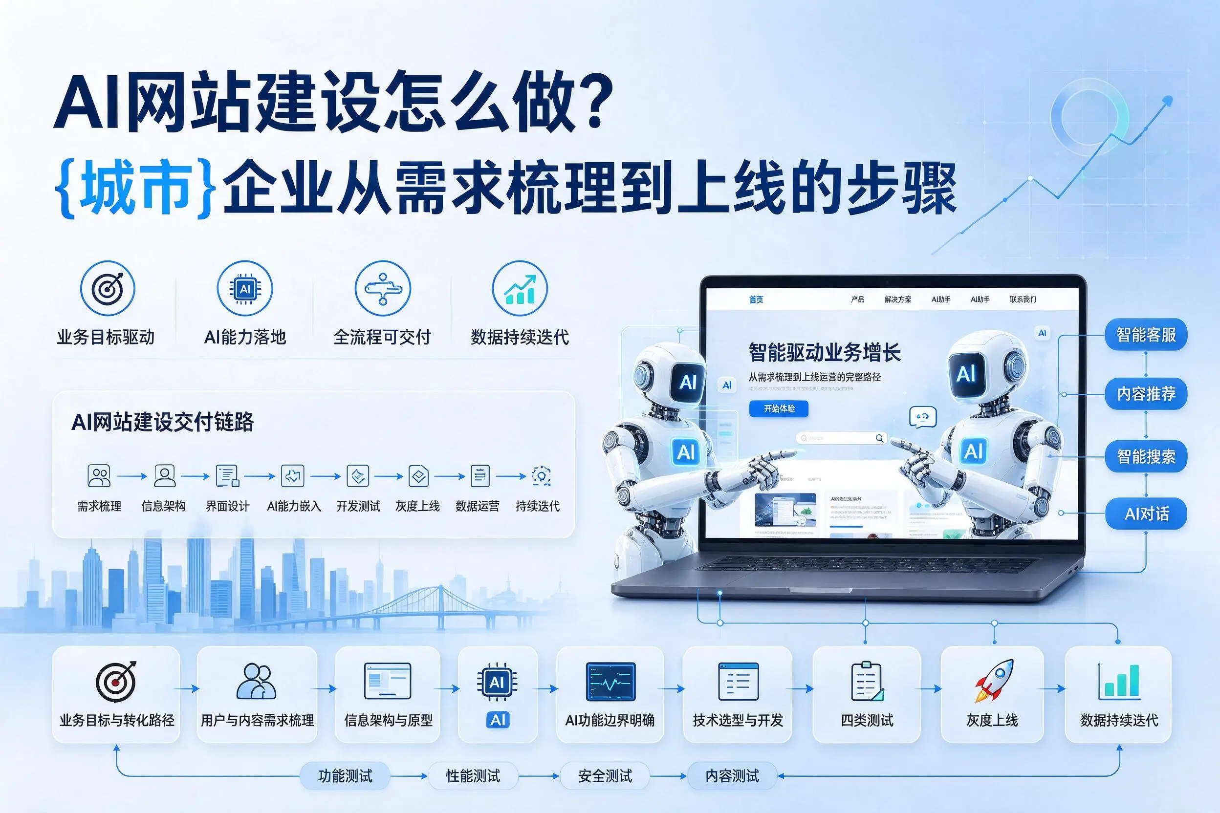 AI网站建设怎么做？吴忠企业从需求梳理到上线的步骤