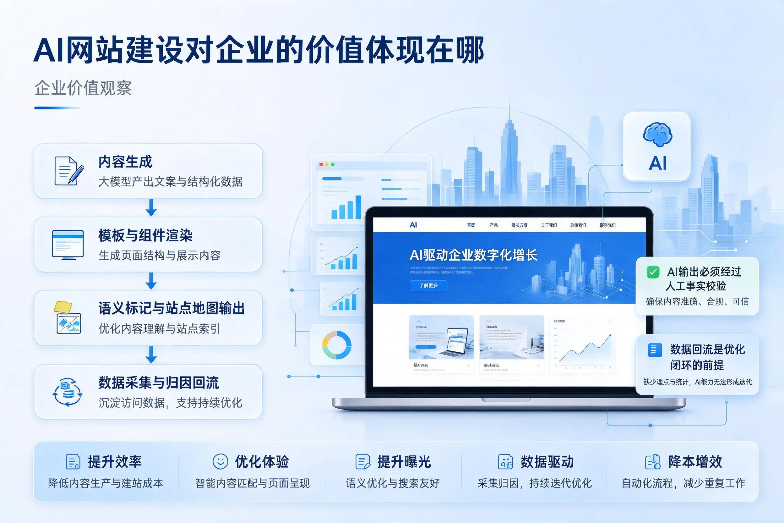 AI网站建设对企业的价值体现在哪，吴忠实践观察